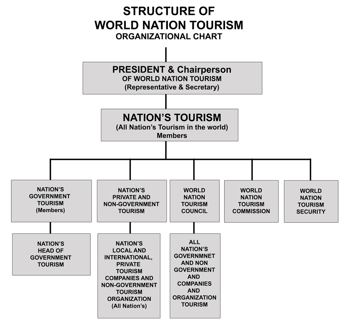 Philippine Tourism Authority Organizational Chart